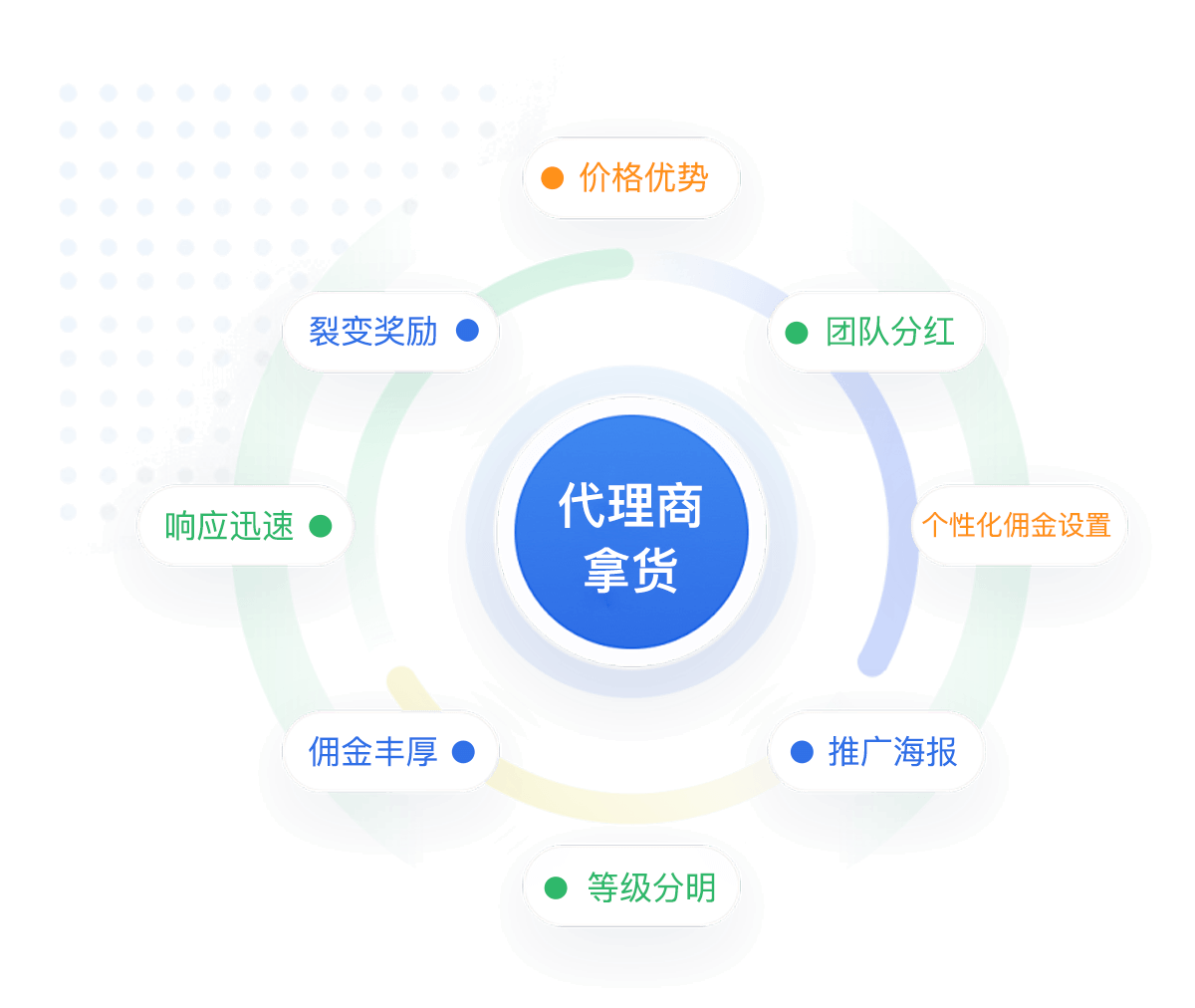 代理拿货价越低,您的收益也越多